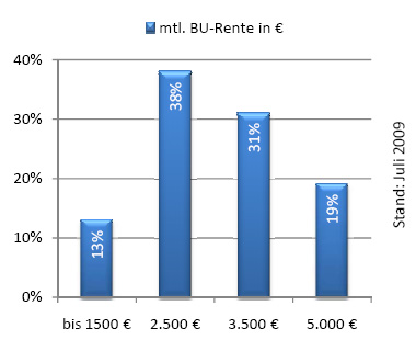 Statistische Grafik zur Verteilung der BU-Rente