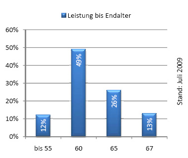 Statistische Grafik zur Verteilung der BU-Leistung bis zum Endalter